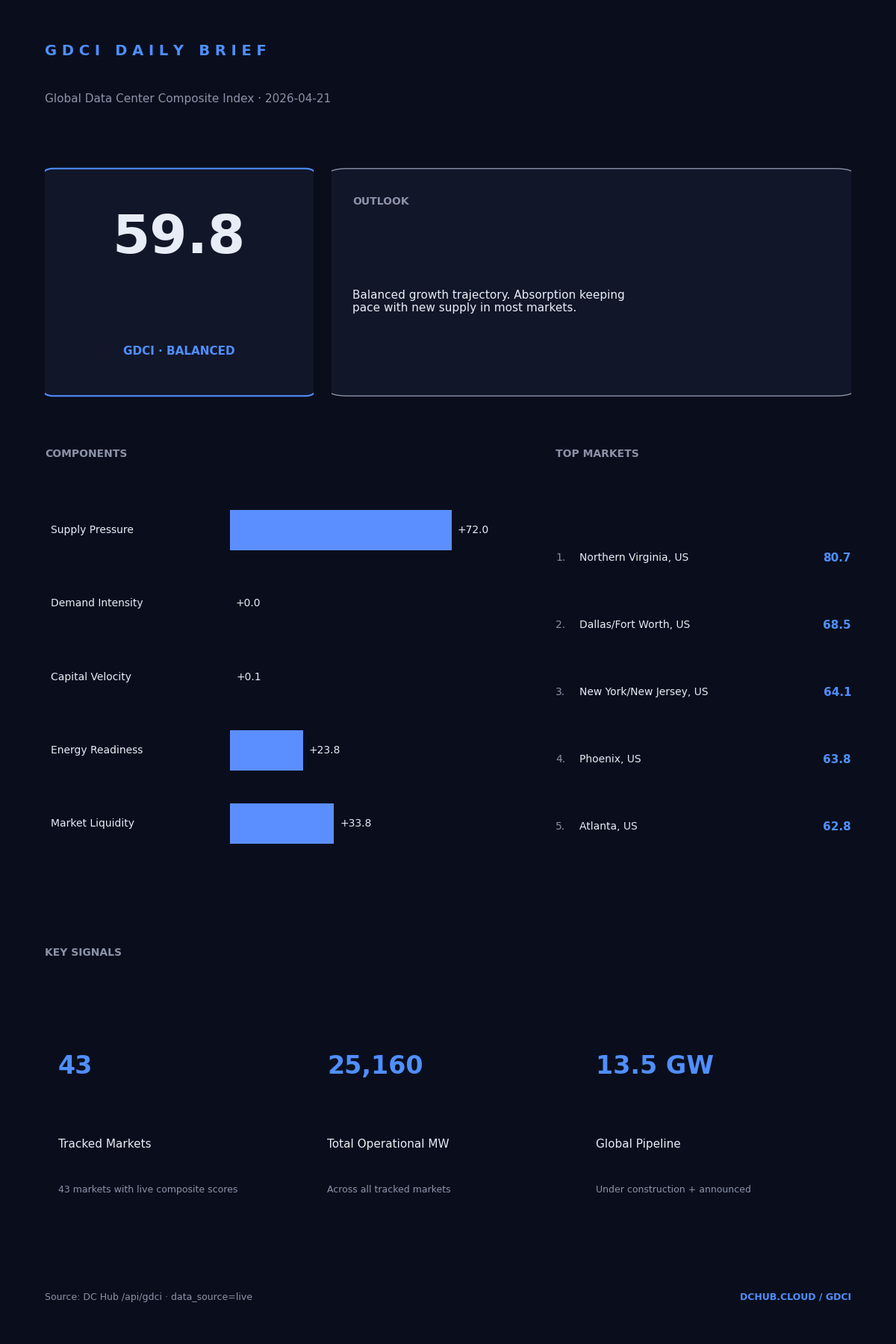 GDCI &mdash; Global Data Center Composite Index, refreshed daily